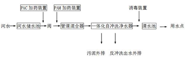 污水处理设备工艺流程