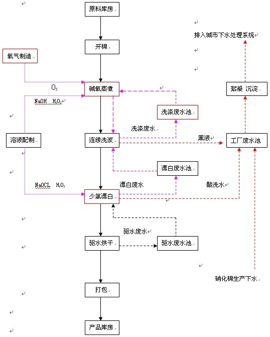 废水处理设备
