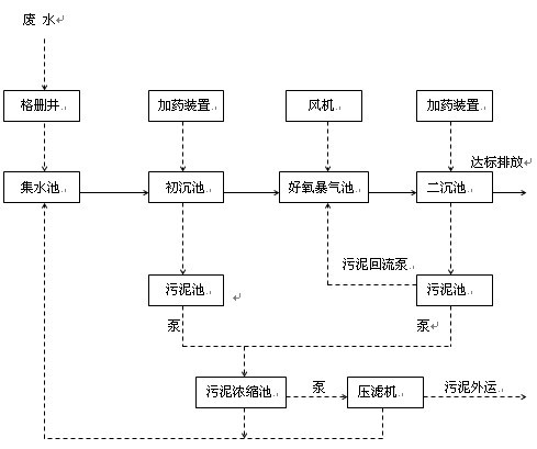 废水处理设备